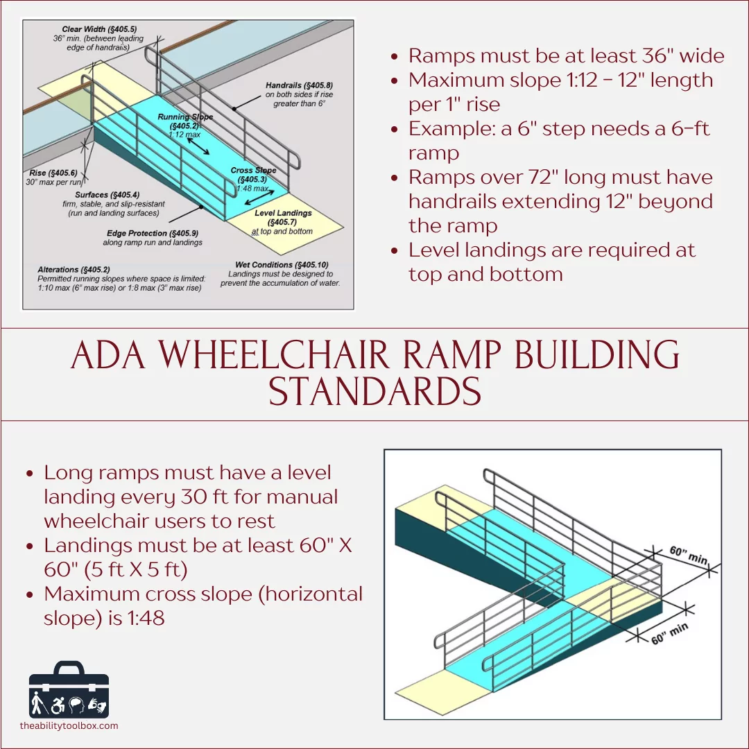 Wheelchair ramp measurements for Americans with Disabilities Act ADA compliance infographic. Measurements in article text for blind readers.