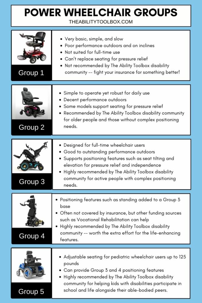 Understanding Group 1, Group 2, Group 3, Group 4, and Group 5 power wheelchairs.