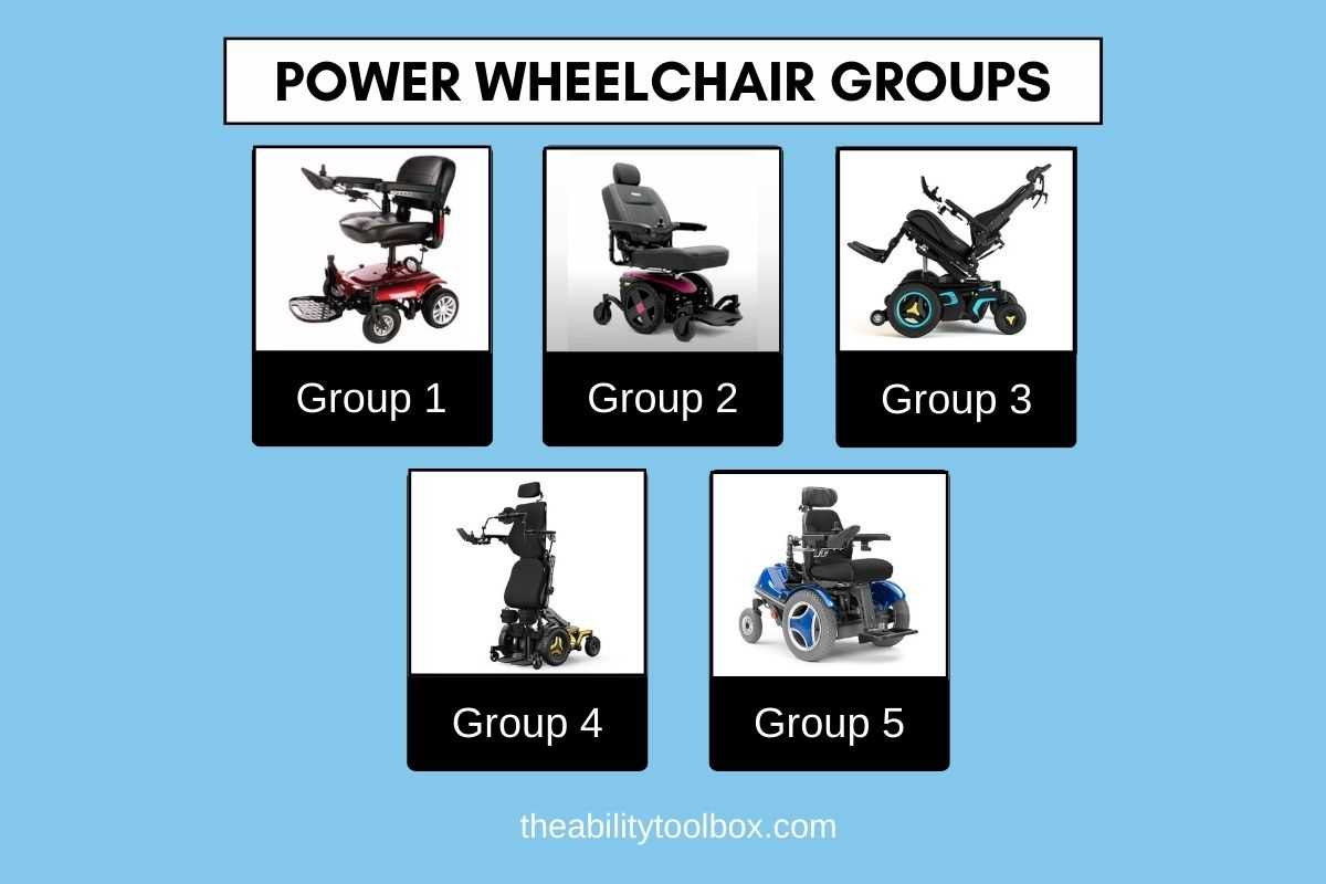 Power wheelchair groups. Electric wheelchairs are classified from Group 1 to Group 5. Here's what that means.